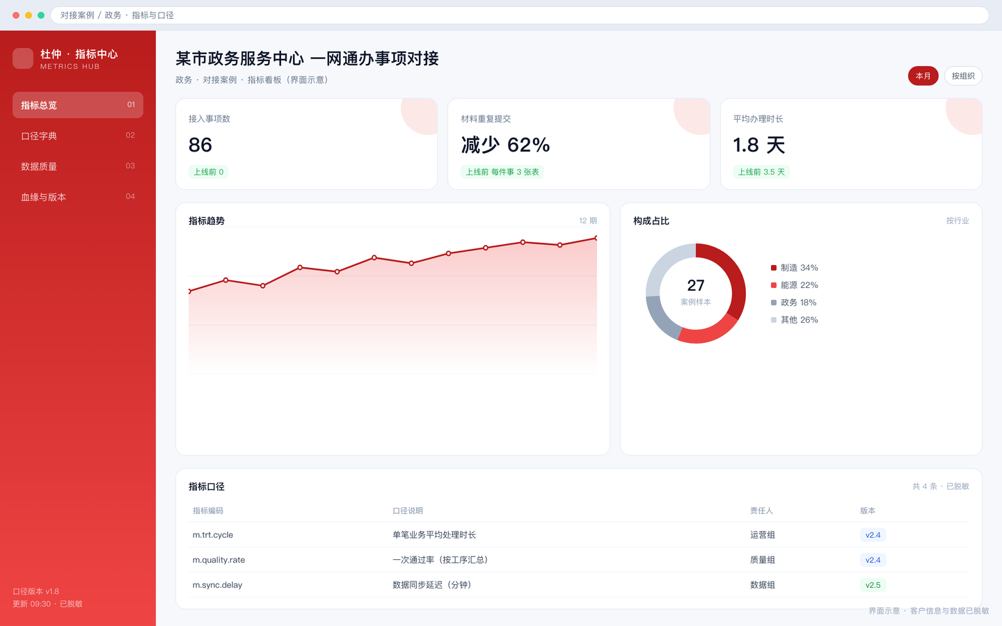 某市政务服务中心 一网通办事项对接 · 界面 2