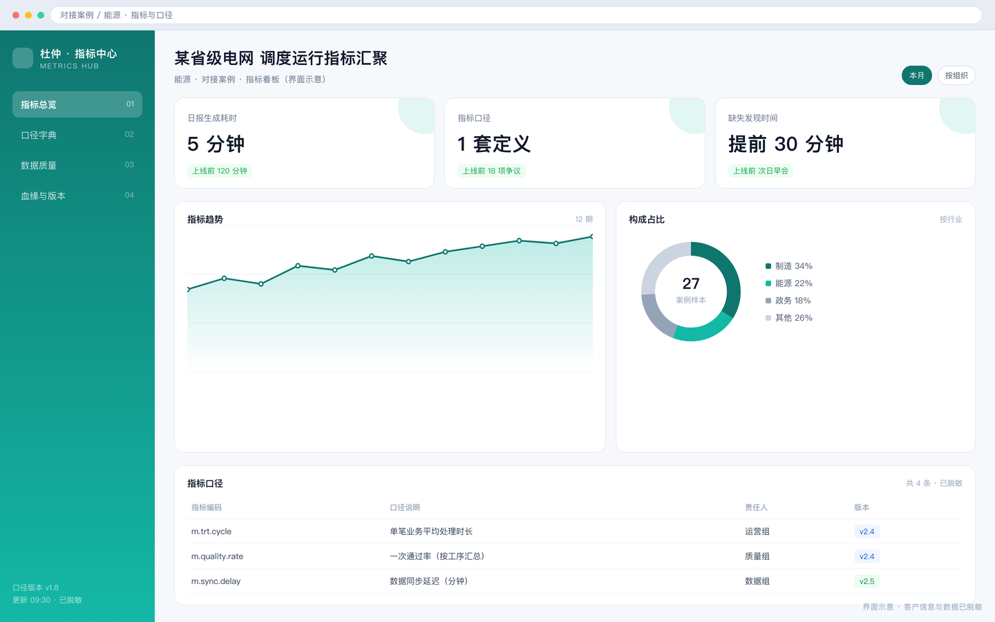 某省级电网 调度运行指标汇聚 · 界面 2