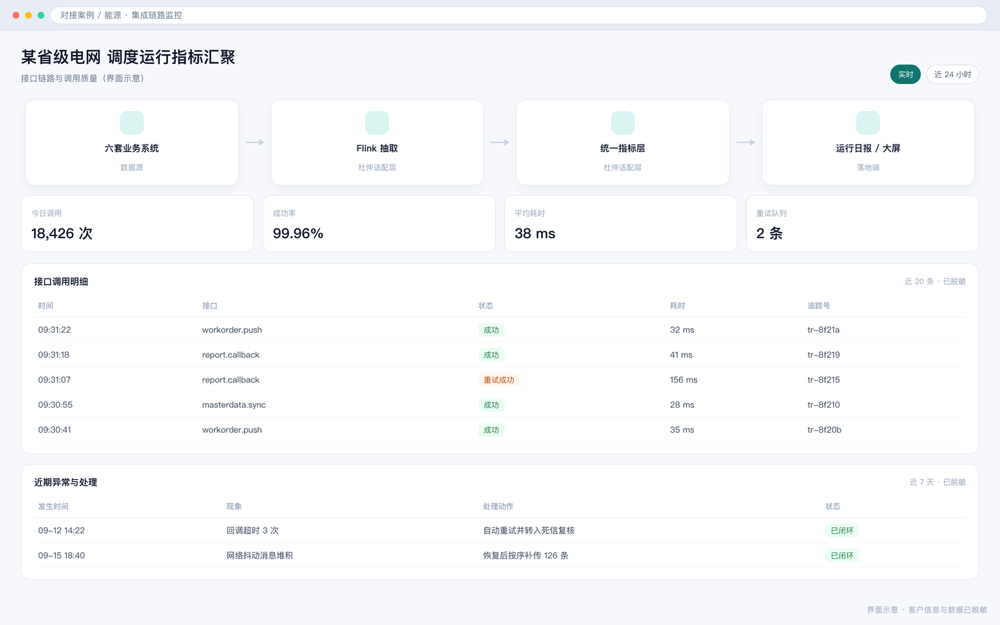 某省级电网 调度运行指标汇聚 界面截图